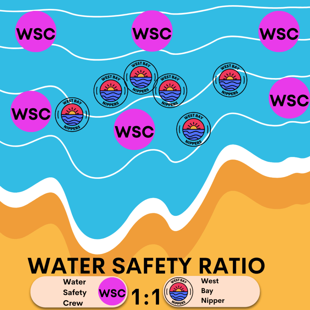 West Bay Nippers Water Safety Ratio 1:1 for beginner-level surf swim